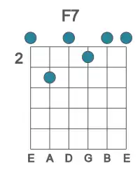 Guitar voicing #0 of the F 7 chord